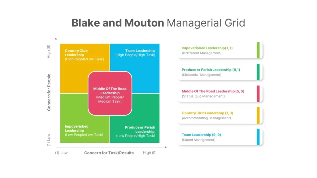 Blake and Mouton Grid